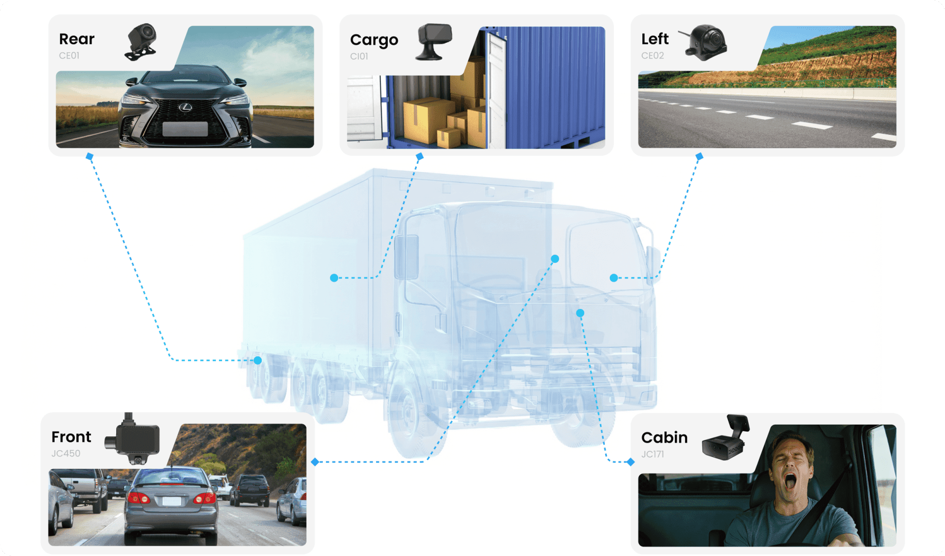 Multi-camera dashcam system on a truck: front, cabin, rear, left side and cargo cameras